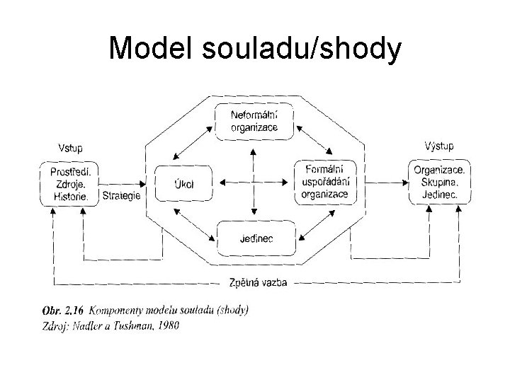 Model souladu/shody 