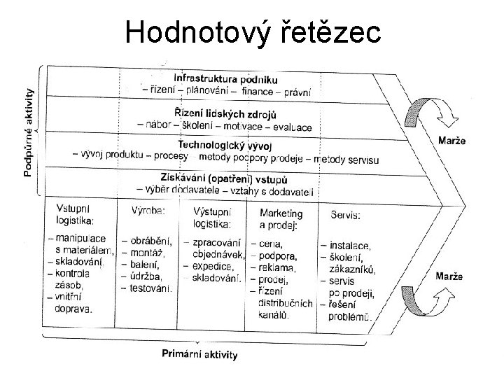 Hodnotový řetězec 