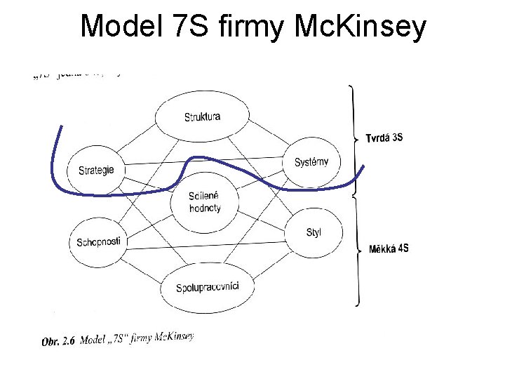 Model 7 S firmy Mc. Kinsey 