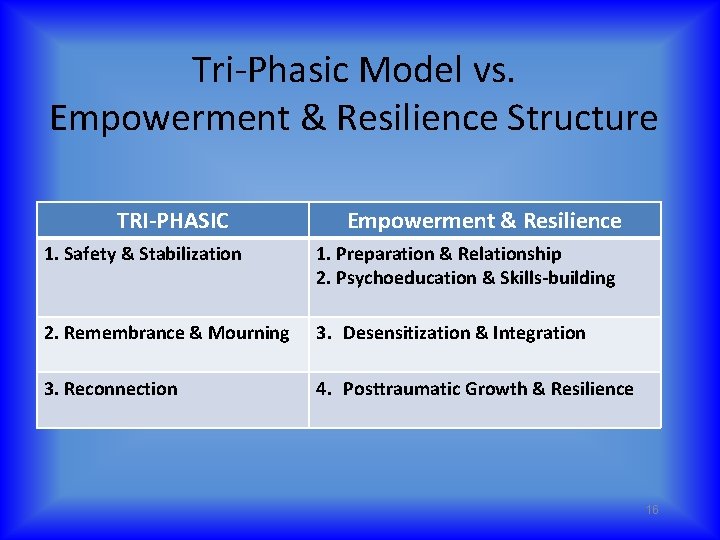 Tri-Phasic Model vs. Empowerment & Resilience Structure TRI PHASIC Empowerment & Resilience 1. Safety