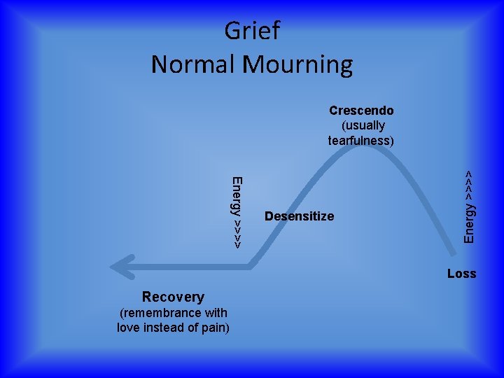 Grief Normal Mourning Energy >>>> Desensitize Energy >>>> Crescendo (usually tearfulness) Loss Recovery (remembrance