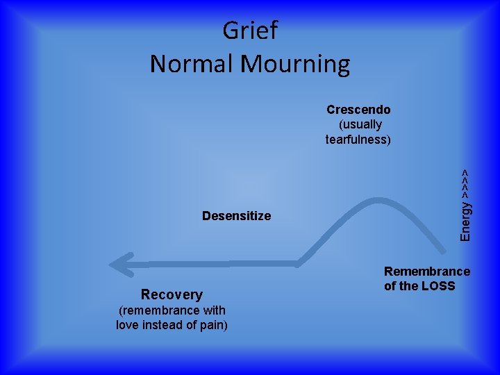 Grief Normal Mourning Desensitize Recovery (remembrance with love instead of pain) Energy >>>> Crescendo