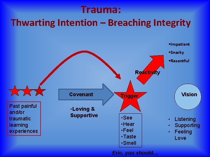 Trauma: Thwarting Intention – Breaching Integrity • Impatient • Snarky • Resentful Reactivity Covenant