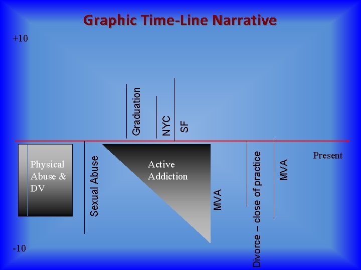 Graphic Time Line Narrative MVA NYC SF Divorce – close of practice -10 Active