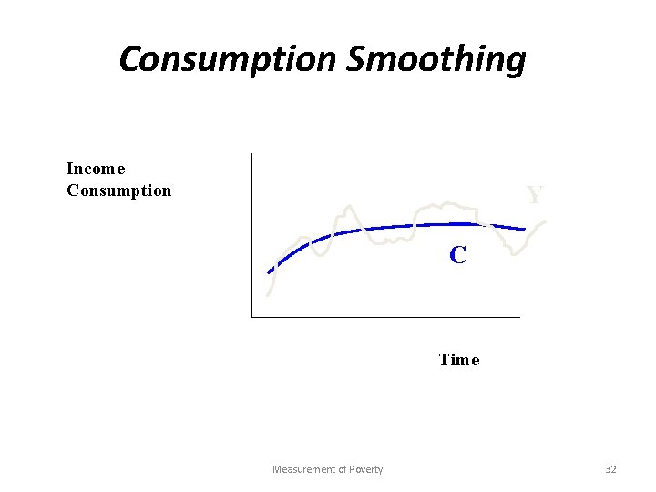 Consumption Smoothing Income Consumption Y C Time Measurement of Poverty 32 