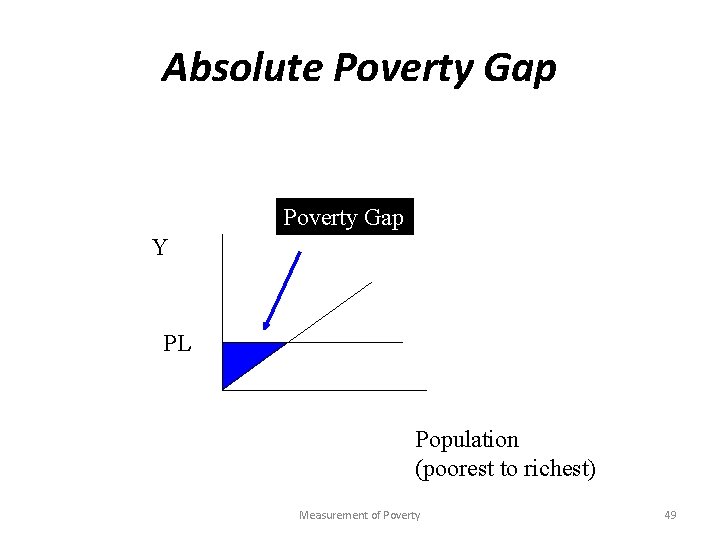 Absolute Poverty Gap Y PL Population (poorest to richest) Measurement of Poverty 49 