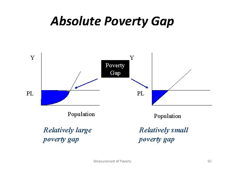 Absolute Poverty Gap Y Y Poverty Gap PL PL Population Relatively large poverty gap