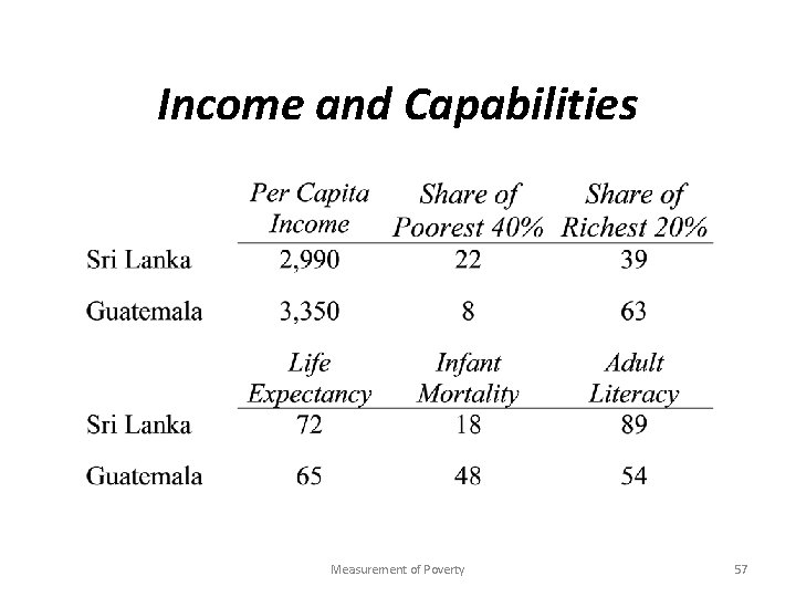 Income and Capabilities Measurement of Poverty 57 