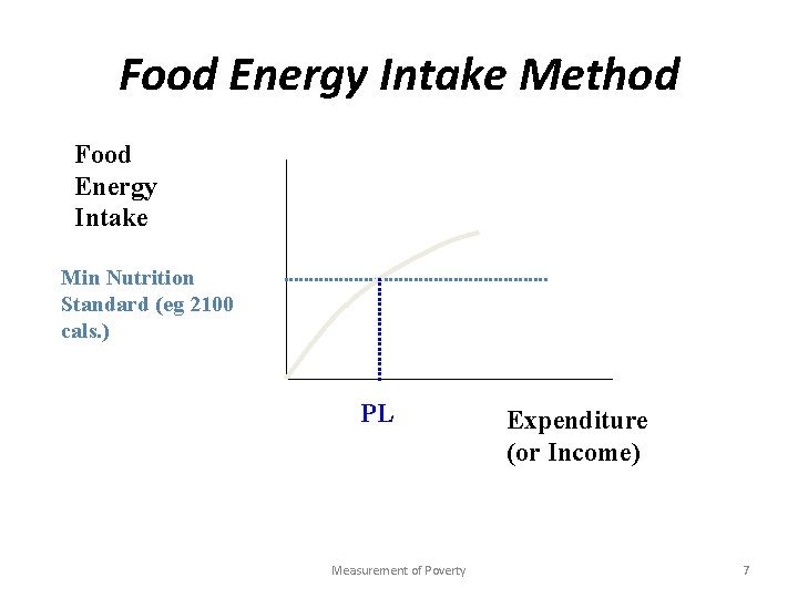 Food Energy Intake Method Food Energy Intake Min Nutrition Standard (eg 2100 cals. )