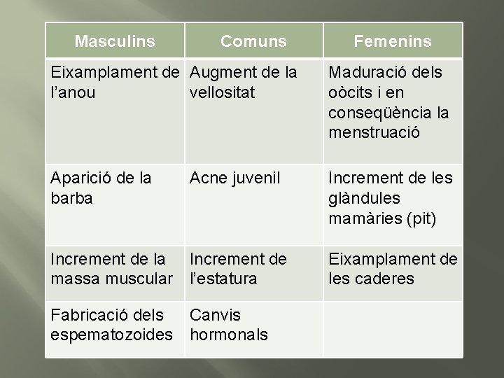 Masculins Comuns Femenins Eixamplament de Augment de la l’anou vellositat Maduració dels oòcits i