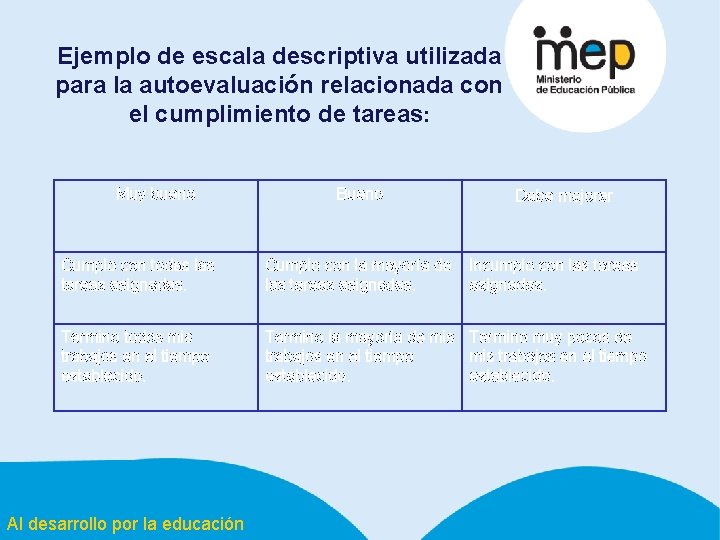 Ejemplo de escala descriptiva utilizada para la autoevaluación relacionada con el cumplimiento de tareas: