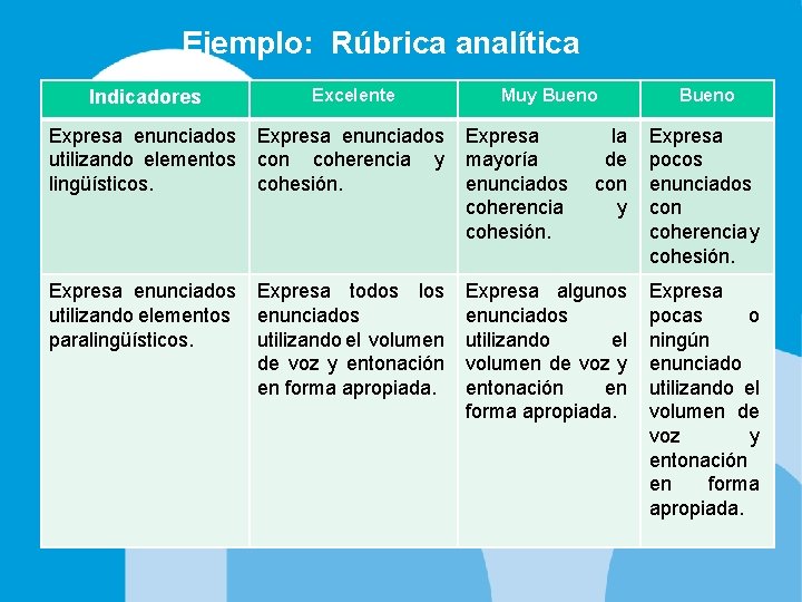 Ejemplo: Rúbrica analítica Indicadores Excelente Muy Bueno Expresa enunciados Expresa utilizando elementos con coherencia