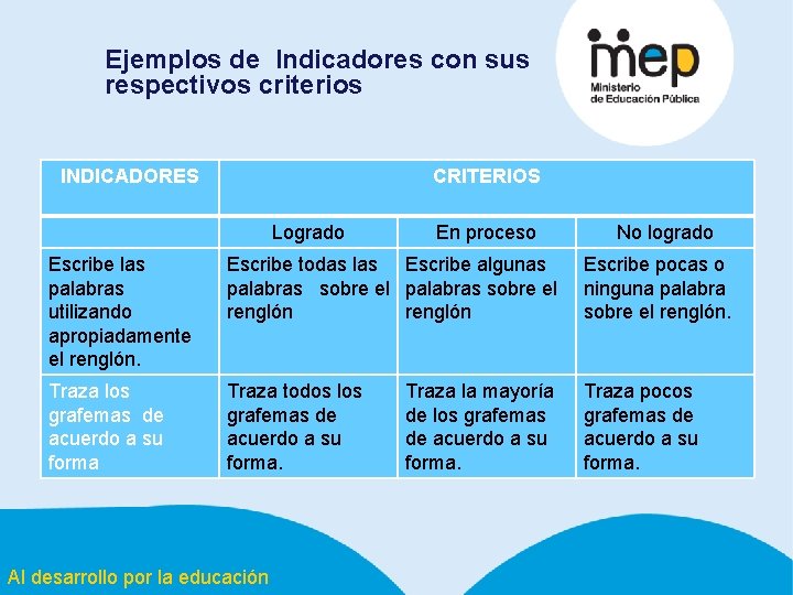 Ejemplos de Indicadores con sus respectivos criterios INDICADORES CRITERIOS Logrado En proceso No logrado