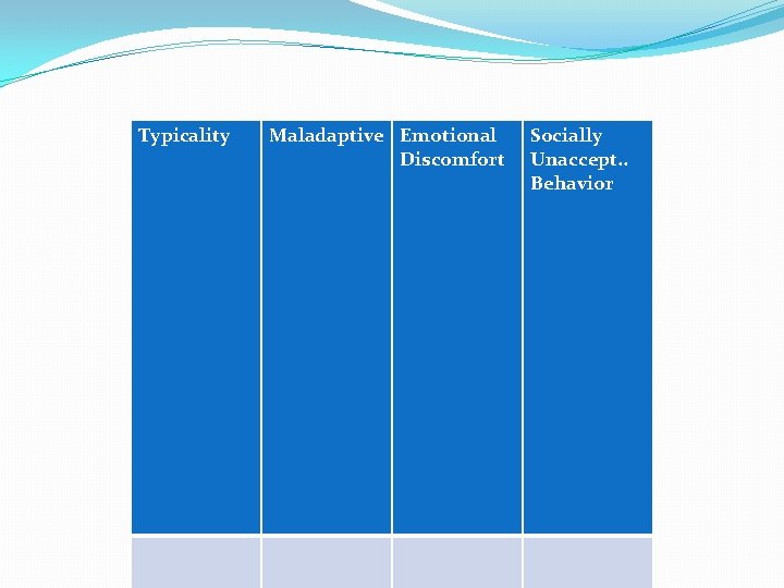 Typicality Maladaptive Emotional Discomfort Socially Unaccept. . Behavior 