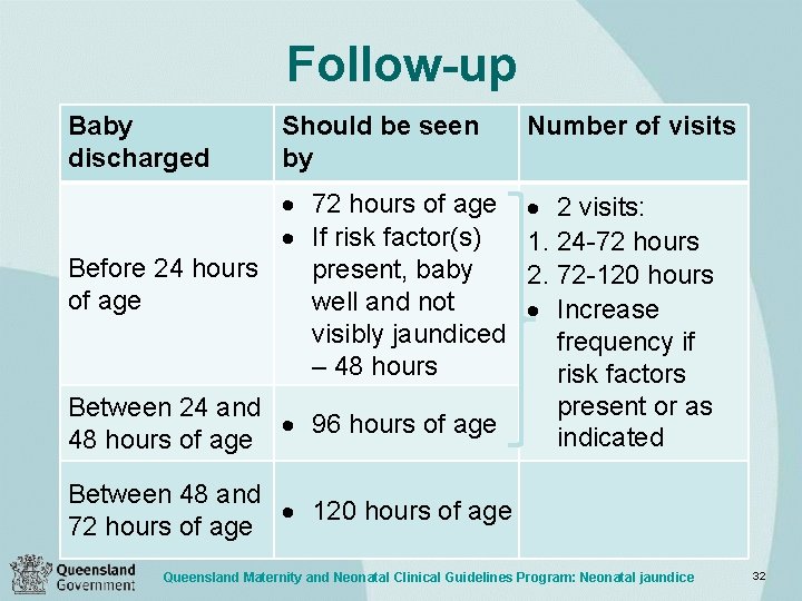 Follow-up Baby discharged Should be seen by 72 hours of age If risk factor(s)