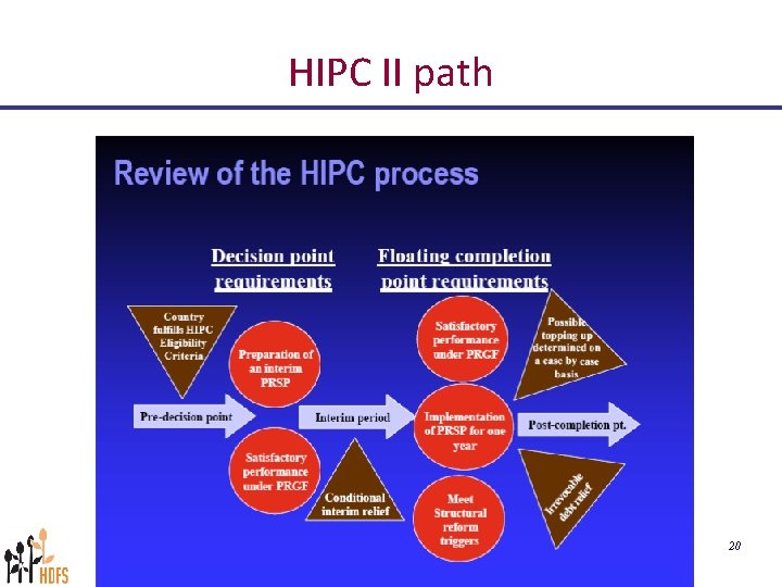 HIPC II path Debt - History 20 