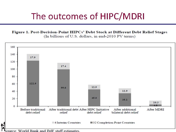 The outcomes of HIPC/MDRI Debt - History 29 