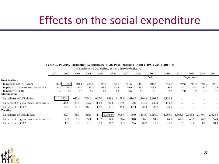 Effects on the social expenditure 30 