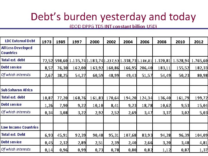 Debt’s burden yesterday and today (DOD DPPG TDS INT constant billion USD) LDC External