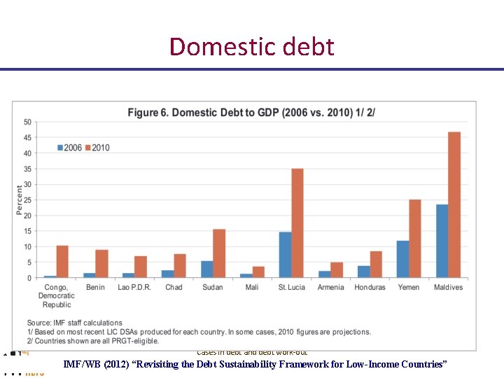 Domestic debt Cases in debt and debt work-out IMF/WB (2012) “Revisiting the Debt Sustainability