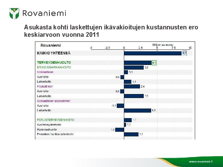 Asukasta kohti laskettujen ikävakioitujen kustannusten ero keskiarvoon vuonna 2011 