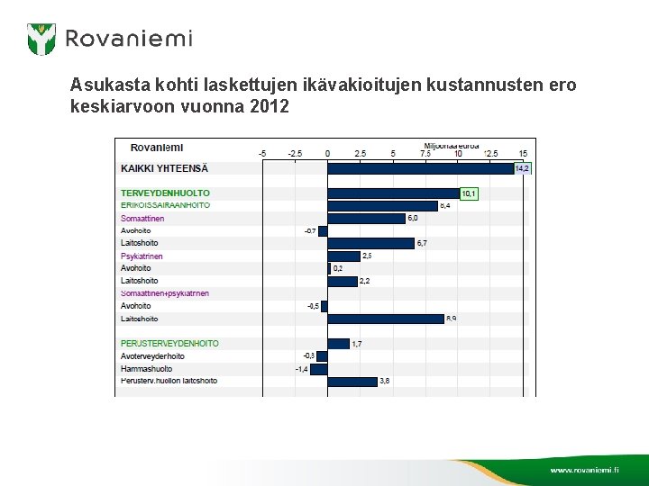 Asukasta kohti laskettujen ikävakioitujen kustannusten ero keskiarvoon vuonna 2012 