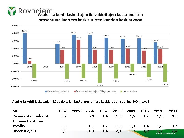 Asukasta kohti laskettujen ikävakioitujen kustannusten ero keskiarvoon vuosina 2004 - 2012 M€ Vammaisten palvelut