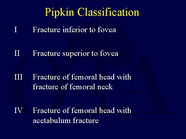 Pipkin Classification I Fracture inferior to fovea II Fracture superior to fovea III Fracture