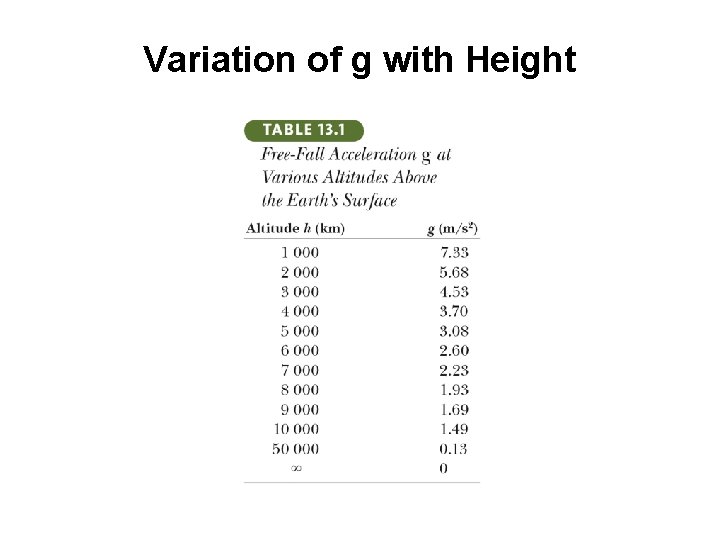 Variation of g with Height 