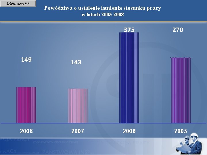 Źródło: dane PIP Powództwa o ustalenie istnienia stosunku pracy w latach 2005 -2008 149