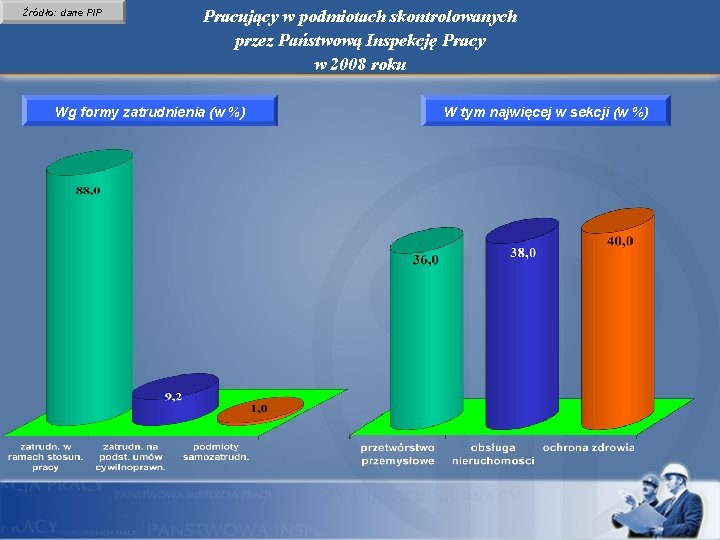 Źródło: dane PIP Pracujący w podmiotach skontrolowanych przez Państwową Inspekcję Pracy w 2008 roku