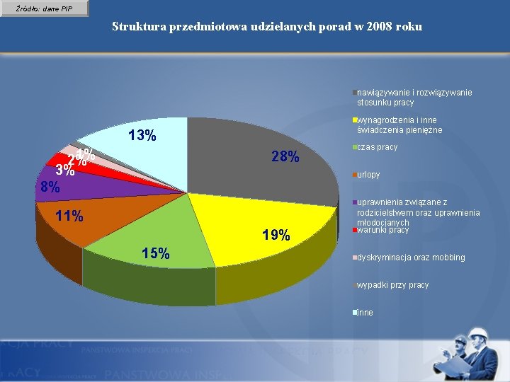 Źródło: dane PIP Struktura przedmiotowa udzielanych porad w 2008 roku nawiązywanie i rozwiązywanie stosunku