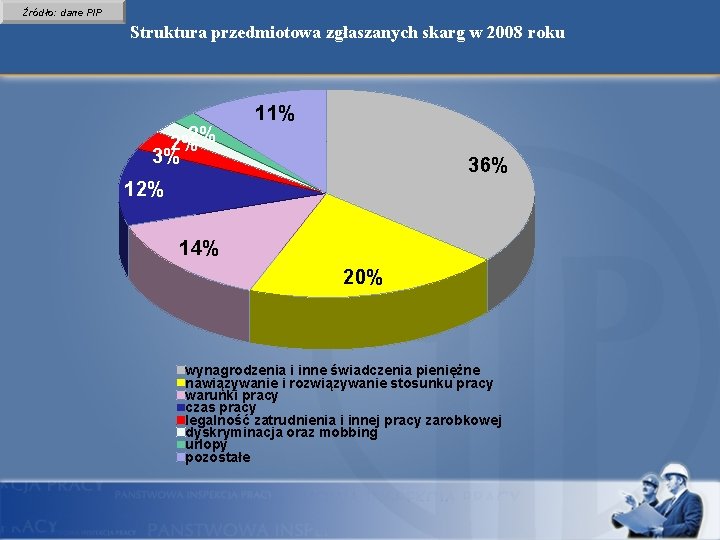 Źródło: dane PIP Struktura przedmiotowa zgłaszanych skarg w 2008 roku 2% 2% 3% 11%