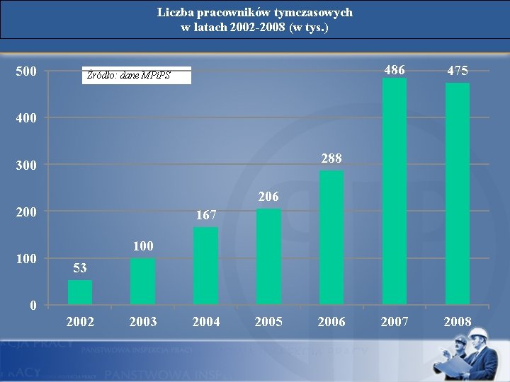 Liczba pracowników tymczasowych w latach 2002 -2008 (w tys. ) 500 Źródło: dane MPi.