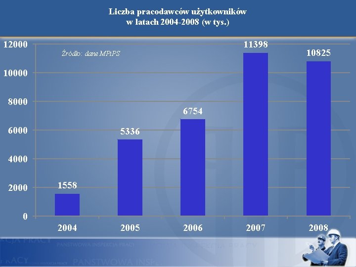 Liczba pracodawców użytkowników w latach 2004 -2008 (w tys. ) 12000 11398 Źródło: dane