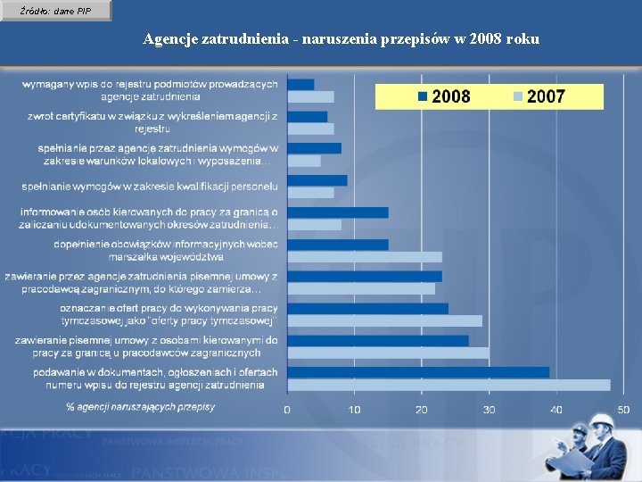 Źródło: dane PIP Agencje zatrudnienia - naruszenia przepisów w 2008 roku 