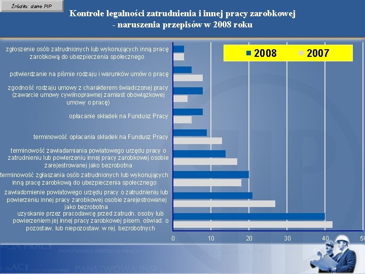 Źródło: dane PIP Kontrole legalności zatrudnienia i innej pracy zarobkowej - naruszenia przepisów w