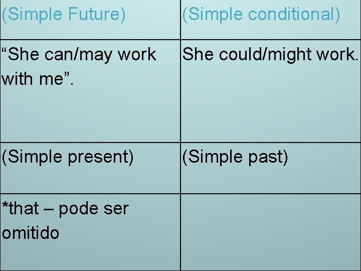 (Simple Future) (Simple conditional) “She can/may work with me”. She could/might work. (Simple present)