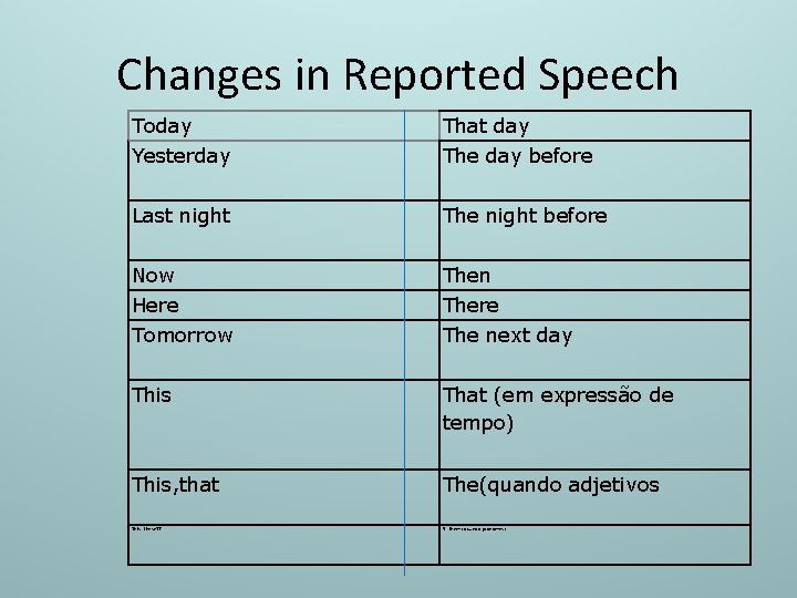 Changes in Reported Speech Today Yesterday That day The day before Last night The