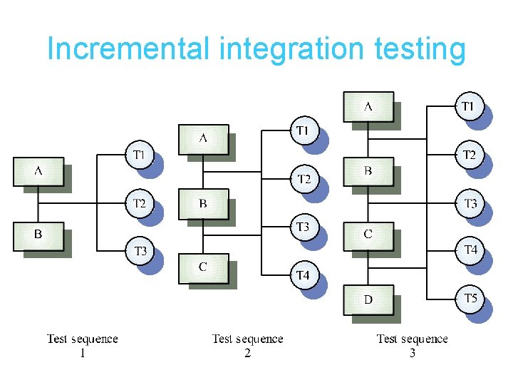 Incremental integration testing 
