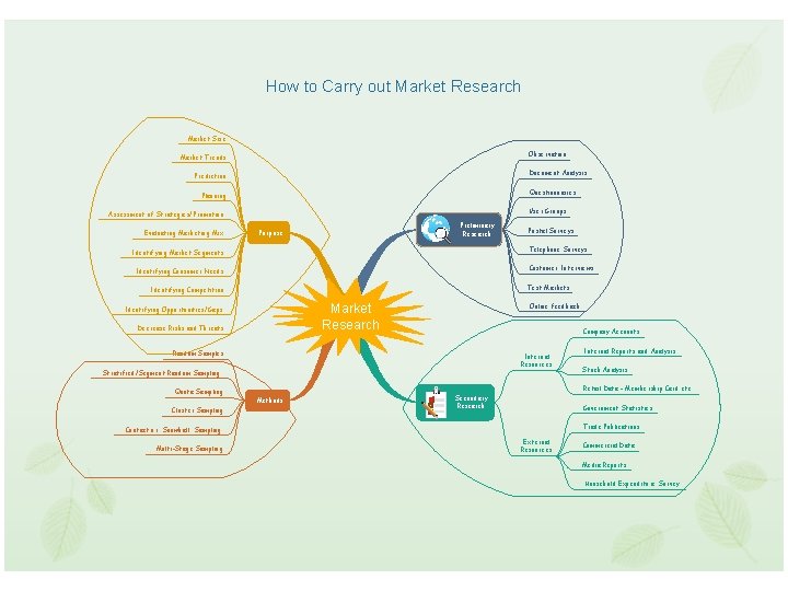 How to Carry out Market Research Market Size Observation Market Trends Document Analysis Prediction