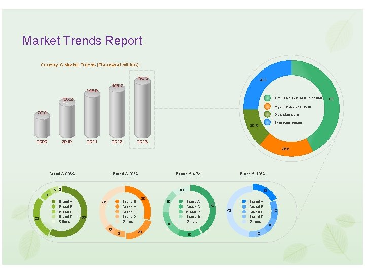 Market Trends Report Country A Market Trends (Thousand million) 192. 3 48. 2 166.