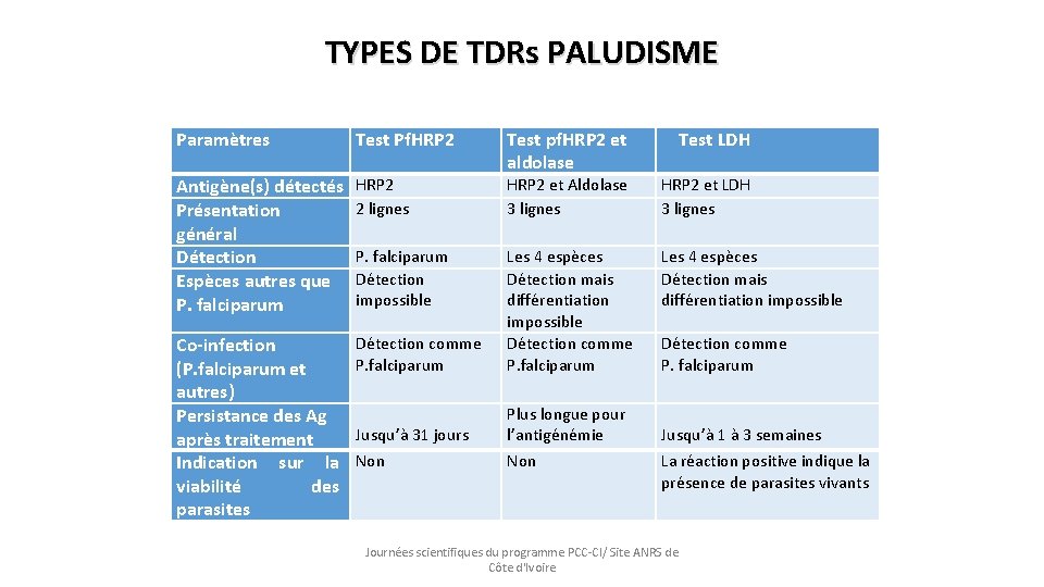TYPES DE TDRs PALUDISME Paramètres Test Pf. HRP 2 Test pf. HRP 2 et