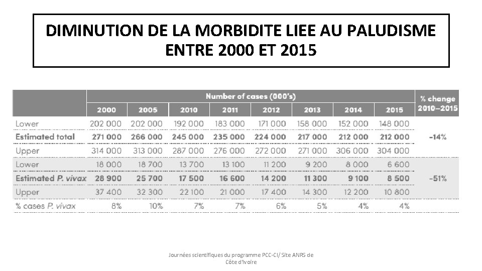 DIMINUTION DE LA MORBIDITE LIEE AU PALUDISME ENTRE 2000 ET 2015 Journées scientifiques du