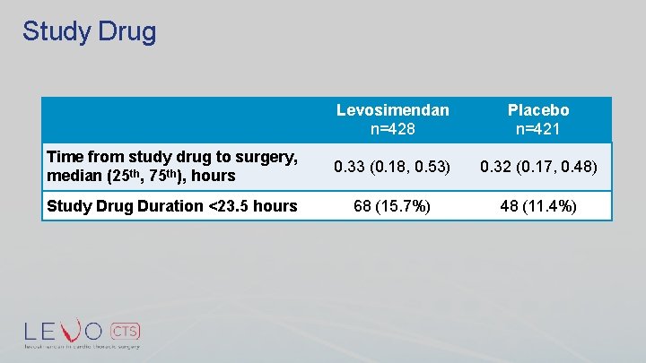 Study Drug Levosimendan n=428 Placebo n=421 Time from study drug to surgery, median (25