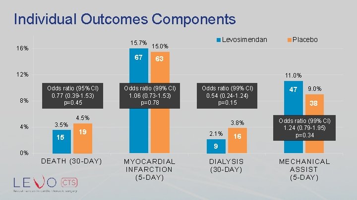 Individual Outcomes Components 15. 7% 16% 67 Levosimendan 15. 0% 63 12% 8% 4%