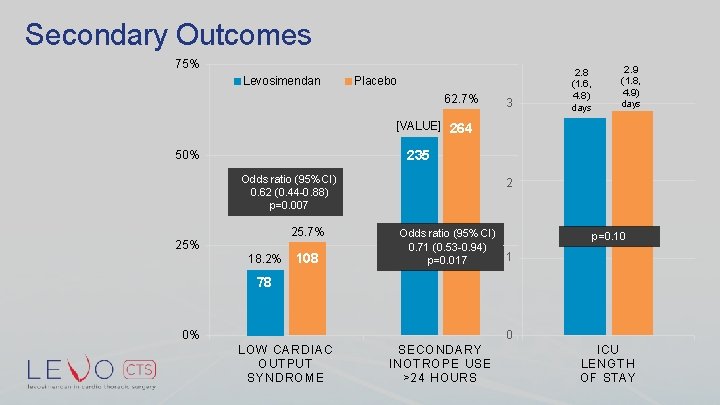 Secondary Outcomes 75% Levosimendan Placebo 62. 7% 3 2. 8 (1. 6, 4. 8)