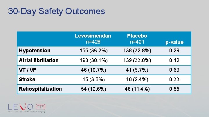 30 -Day Safety Outcomes Levosimendan n=428 Placebo n=421 p-value Hypotension 155 (36. 2%) 138