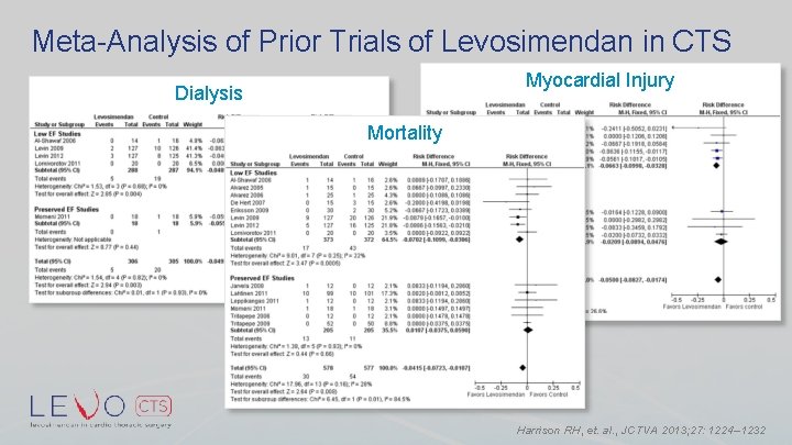 Meta-Analysis of Prior Trials of Levosimendan in CTS Myocardial Injury Dialysis Mortality Harrison RH,