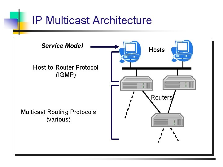 IP Multicast Architecture Service Model Hosts Host-to-Router Protocol (IGMP) Routers Multicast Routing Protocols (various)